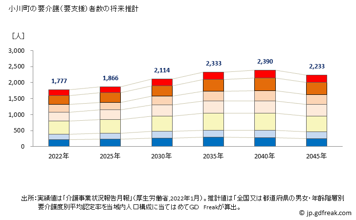 グラフ 年次 小川町(ｵｶﾞﾜﾏﾁ 埼玉県)の要介護（要支援）認定者数の将来予測  （2019年～2045年） 小川町の要介護（要支援）者数の将来推計