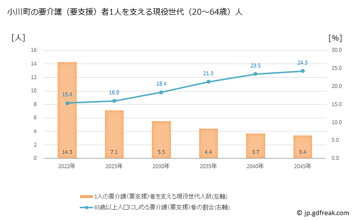 グラフ 年次 小川町(ｵｶﾞﾜﾏﾁ 埼玉県)の要介護（要支援）認定者数の将来予測  （2019年～2045年） 小川町の要介護（要支援）者1人を支える現役世代（20～64歳）人数の将来推計