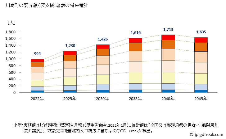 グラフ 年次 川島町(ｶﾜｼﾞﾏﾏﾁ 埼玉県)の要介護（要支援）認定者数の将来予測  （2019年～2045年） 川島町の要介護（要支援）者数の将来推計