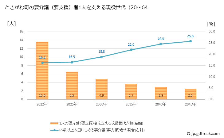 グラフ 年次 ときがわ町(ﾄｷｶﾞﾜﾏﾁ 埼玉県)の要介護（要支援）認定者数の将来予測  （2019年～2045年） ときがわ町の要介護（要支援）者1人を支える現役世代（20～64歳）人数の将来推計