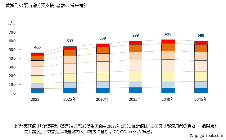 グラフ 年次 横瀬町(ﾖｺｾﾞﾏﾁ 埼玉県)の要介護（要支援）認定者数の将来予測  （2019年～2045年） 横瀬町の要介護（要支援）者数の将来推計