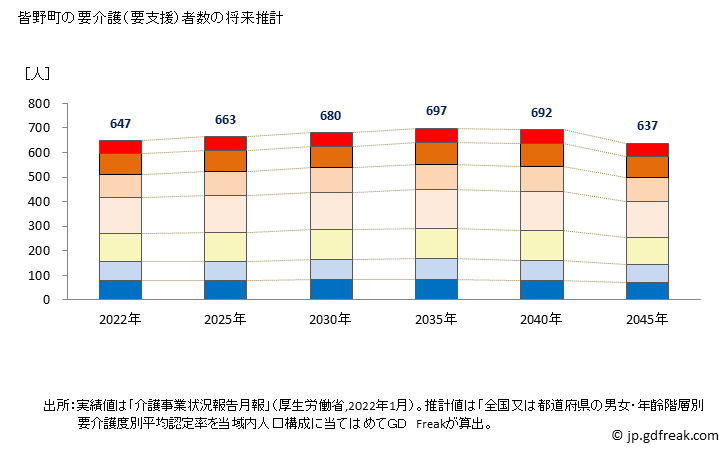 グラフ 年次 皆野町(ﾐﾅﾉﾏﾁ 埼玉県)の要介護（要支援）認定者数の将来予測  （2019年～2045年） 皆野町の要介護（要支援）者数の将来推計