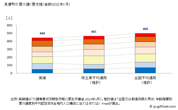 グラフ 年次 長瀞町(ﾅｶﾞﾄﾛﾏﾁ 埼玉県)の要介護（要支援）認定者数の将来予測  （2019年～2045年） 長瀞町の要介護（要支援）者数(2022年1月)