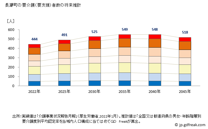 グラフ 年次 長瀞町(ﾅｶﾞﾄﾛﾏﾁ 埼玉県)の要介護（要支援）認定者数の将来予測  （2019年～2045年） 長瀞町の要介護（要支援）者数の将来推計