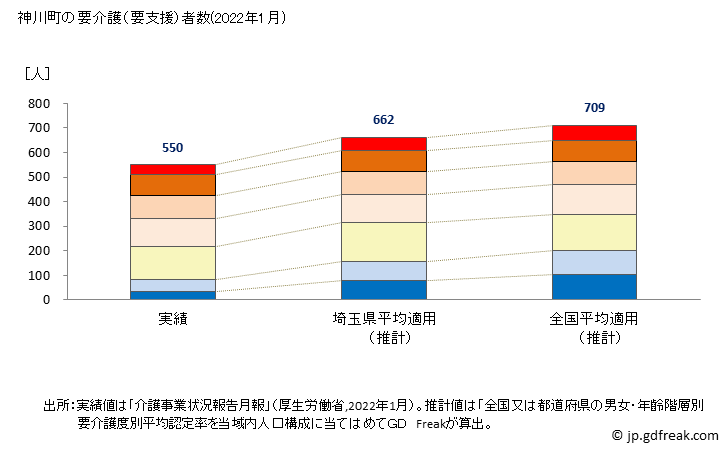 グラフ 年次 神川町(ｶﾐｶﾜﾏﾁ 埼玉県)の要介護（要支援）認定者数の将来予測  （2019年～2045年） 神川町の要介護（要支援）者数(2022年1月)