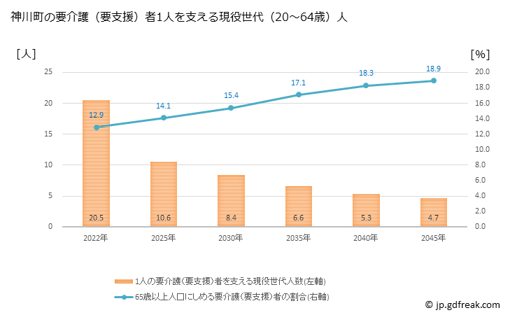 グラフ 年次 神川町(ｶﾐｶﾜﾏﾁ 埼玉県)の要介護（要支援）認定者数の将来予測  （2019年～2045年） 神川町の要介護（要支援）者1人を支える現役世代（20～64歳）人数の将来推計