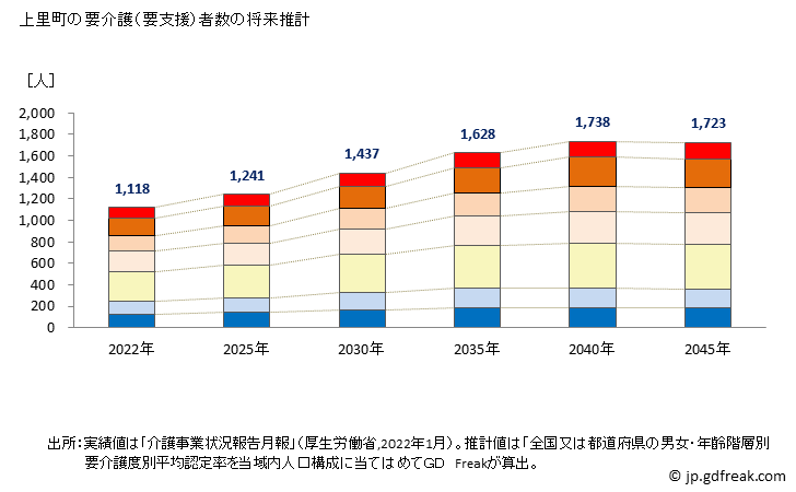 グラフ 年次 上里町(ｶﾐｻﾄﾏﾁ 埼玉県)の要介護（要支援）認定者数の将来予測  （2019年～2045年） 上里町の要介護（要支援）者数の将来推計
