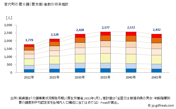 グラフ 年次 宮代町(ﾐﾔｼﾛﾏﾁ 埼玉県)の要介護（要支援）認定者数の将来予測  （2019年～2045年） 宮代町の要介護（要支援）者数の将来推計