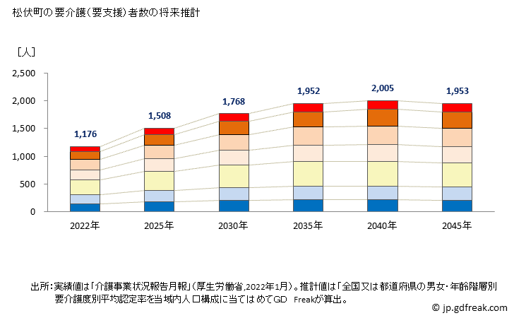 グラフ 年次 松伏町(ﾏﾂﾌﾞｼﾏﾁ 埼玉県)の要介護（要支援）認定者数の将来予測  （2019年～2045年） 松伏町の要介護（要支援）者数の将来推計