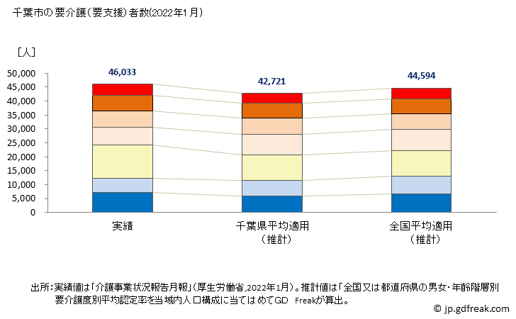 グラフ 年次 千葉市(ﾁﾊﾞｼ 千葉県)の要介護（要支援）認定者数の将来予測  （2019年～2045年） 千葉市の要介護（要支援）者数(2022年1月)