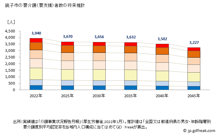 グラフ 年次 銚子市(ﾁｮｳｼｼ 千葉県)の要介護（要支援）認定者数の将来予測  （2019年～2045年） 銚子市の要介護（要支援）者数の将来推計