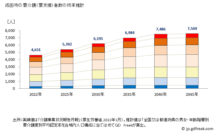 グラフ 年次 成田市(ﾅﾘﾀｼ 千葉県)の要介護（要支援）認定者数の将来予測  （2019年～2045年） 成田市の要介護（要支援）者数の将来推計