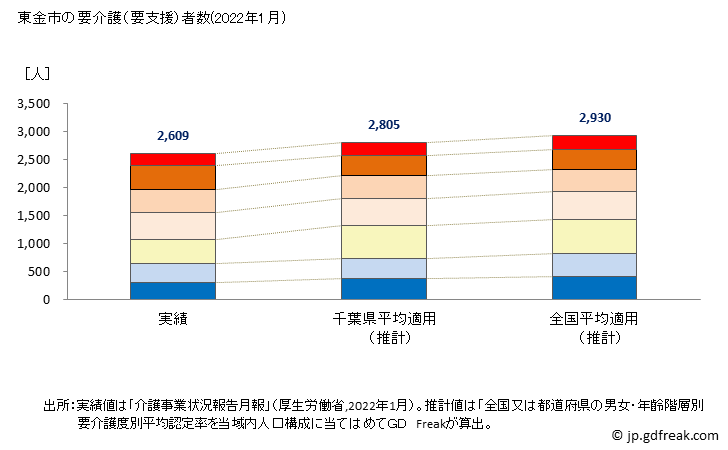 グラフ 年次 東金市(ﾄｳｶﾞﾈｼ 千葉県)の要介護（要支援）認定者数の将来予測  （2019年～2045年） 東金市の要介護（要支援）者数(2022年1月)