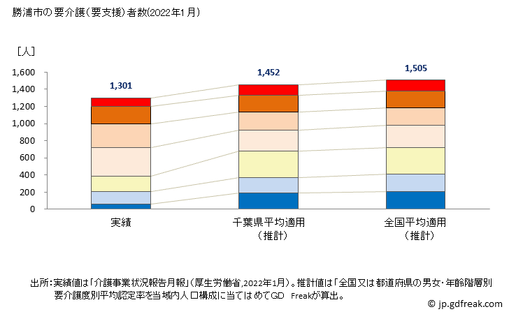 グラフ 年次 勝浦市(ｶﾂｳﾗｼ 千葉県)の要介護（要支援）認定者数の将来予測  （2019年～2045年） 勝浦市の要介護（要支援）者数(2022年1月)