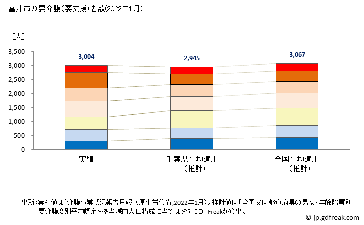 グラフ 年次 富津市(ﾌﾂﾂｼ 千葉県)の要介護（要支援）認定者数の将来予測  （2019年～2045年） 富津市の要介護（要支援）者数(2022年1月)