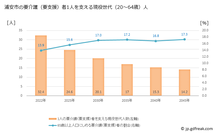 グラフ 年次 浦安市(ｳﾗﾔｽｼ 千葉県)の要介護（要支援）認定者数の将来予測  （2019年～2045年） 浦安市の要介護（要支援）者1人を支える現役世代（20～64歳）人数の将来推計