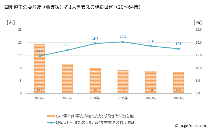 グラフ 年次 四街道市(ﾖﾂｶｲﾄﾞｳｼ 千葉県)の要介護（要支援）認定者数の将来予測  （2019年～2045年） 四街道市の要介護（要支援）者1人を支える現役世代（20～64歳）人数の将来推計