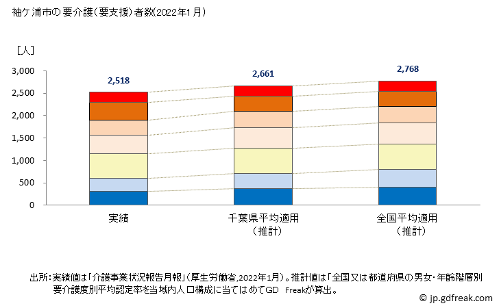 グラフ 年次 袖ケ浦市(ｿﾃﾞｶﾞｳﾗｼ 千葉県)の要介護（要支援）認定者数の将来予測  （2019年～2045年） 袖ケ浦市の要介護（要支援）者数(2022年1月)
