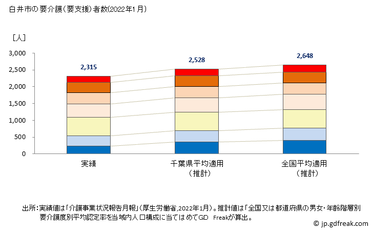 グラフ 年次 白井市(ｼﾛｲｼ 千葉県)の要介護（要支援）認定者数の将来予測  （2019年～2045年） 白井市の要介護（要支援）者数(2022年1月)
