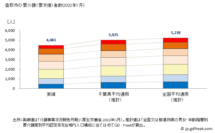 グラフ 年次 香取市(ｶﾄﾘｼ 千葉県)の要介護（要支援）認定者数の将来予測  （2019年～2045年） 香取市の要介護（要支援）者数(2022年1月)