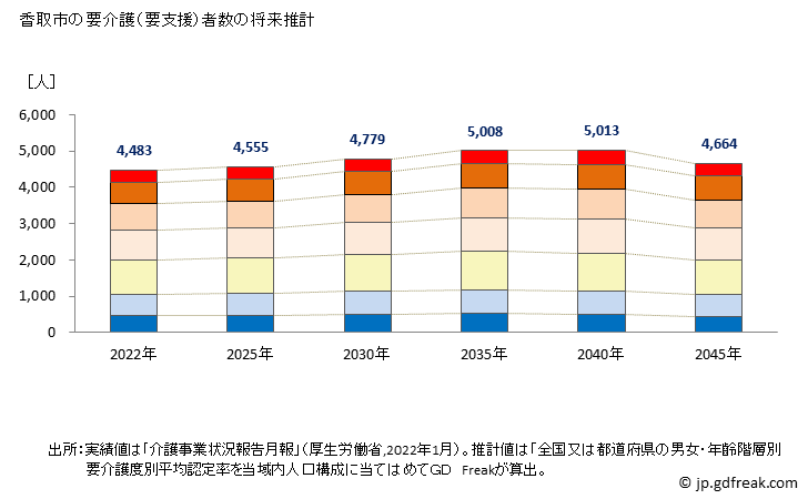 グラフ 年次 香取市(ｶﾄﾘｼ 千葉県)の要介護（要支援）認定者数の将来予測  （2019年～2045年） 香取市の要介護（要支援）者数の将来推計