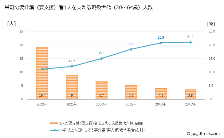 グラフ 年次 栄町(ｻｶｴﾏﾁ 千葉県)の要介護（要支援）認定者数の将来予測  （2019年～2045年） 栄町の要介護（要支援）者1人を支える現役世代（20～64歳）人数の将来推計