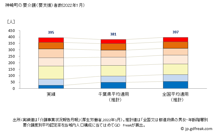 グラフ 年次 神崎町(ｺｳｻﾞｷﾏﾁ 千葉県)の要介護（要支援）認定者数の将来予測  （2019年～2045年） 神崎町の要介護（要支援）者数(2022年1月)