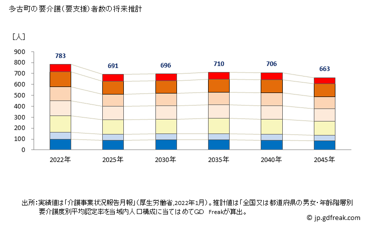 グラフ 年次 多古町(ﾀｺﾏﾁ 千葉県)の要介護（要支援）認定者数の将来予測  （2019年～2045年） 多古町の要介護（要支援）者数の将来推計