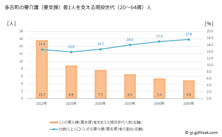 グラフ 年次 多古町(ﾀｺﾏﾁ 千葉県)の要介護（要支援）認定者数の将来予測  （2019年～2045年） 多古町の要介護（要支援）者1人を支える現役世代（20～64歳）人数の将来推計