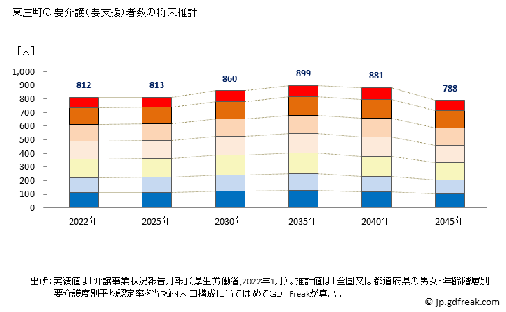 グラフ 年次 東庄町(ﾄｳﾉｼｮｳﾏﾁ 千葉県)の要介護（要支援）認定者数の将来予測  （2019年～2045年） 東庄町の要介護（要支援）者数の将来推計