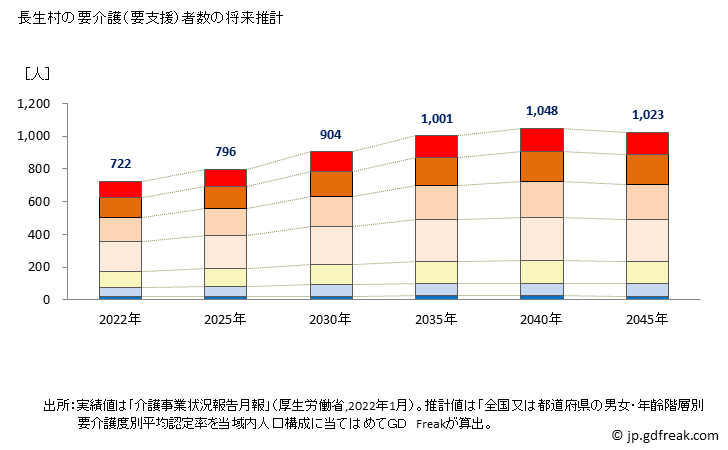 グラフ 年次 長生村(ﾁｮｳｾｲﾑﾗ 千葉県)の要介護（要支援）認定者数の将来予測  （2019年～2045年） 長生村の要介護（要支援）者数の将来推計