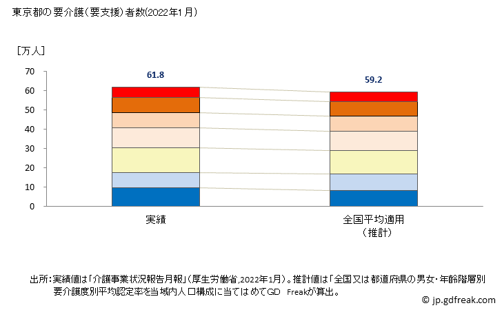 グラフ 年次 東京都の要介護（要支援）認定者数の将来予測  （2019年～2045年） 東京都の要介護（要支援）者数(2022年1月)