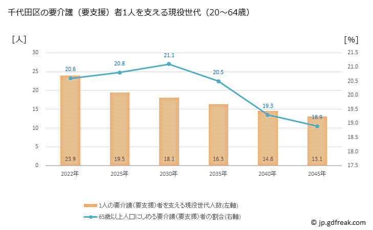 グラフ 年次 千代田区(ﾁﾖﾀﾞｸ 東京都)の要介護（要支援）認定者数の将来予測  （2019年～2045年） 千代田区の要介護（要支援）者1人を支える現役世代（20～64歳）人数の将来推計