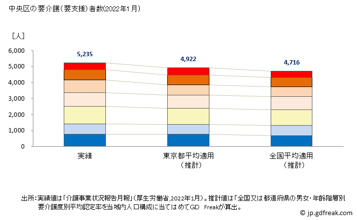 グラフ 年次 中央区(ﾁｭｳｵｳｸ 東京都)の要介護（要支援）認定者数の将来予測  （2019年～2045年） 中央区の要介護（要支援）者数(2022年1月)