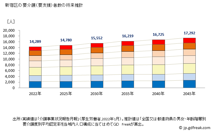 グラフ 年次 新宿区(ｼﾝｼﾞｭｸｸ 東京都)の要介護（要支援）認定者数の将来予測  （2019年～2045年） 新宿区の要介護（要支援）者数の将来推計