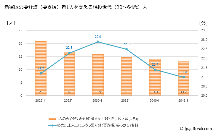 グラフ 年次 新宿区(ｼﾝｼﾞｭｸｸ 東京都)の要介護（要支援）認定者数の将来予測  （2019年～2045年） 新宿区の要介護（要支援）者1人を支える現役世代（20～64歳）人数の将来推計
