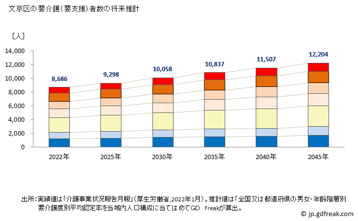 グラフ 年次 文京区(ﾌﾞﾝｷｮｳｸ 東京都)の要介護（要支援）認定者数の将来予測  （2019年～2045年） 文京区の要介護（要支援）者数の将来推計