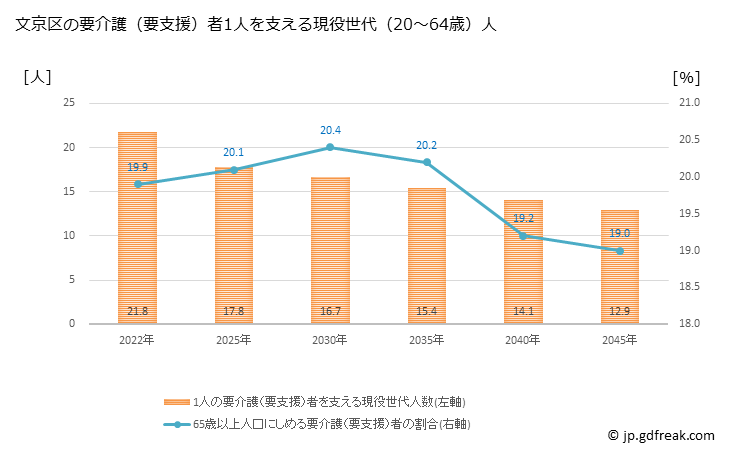 グラフ 年次 文京区(ﾌﾞﾝｷｮｳｸ 東京都)の要介護（要支援）認定者数の将来予測  （2019年～2045年） 文京区の要介護（要支援）者1人を支える現役世代（20～64歳）人数の将来推計