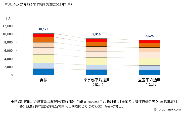 グラフ 年次 台東区(ﾀｲﾄｳｸ 東京都)の要介護（要支援）認定者数の将来予測  （2019年～2045年） 台東区の要介護（要支援）者数(2022年1月)