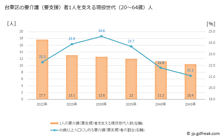 グラフ 年次 台東区(ﾀｲﾄｳｸ 東京都)の要介護（要支援）認定者数の将来予測  （2019年～2045年） 台東区の要介護（要支援）者1人を支える現役世代（20～64歳）人数の将来推計