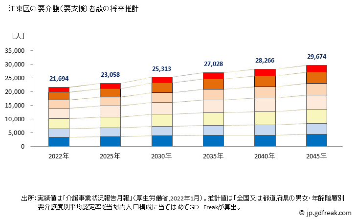 グラフ 年次 江東区(ｺｳﾄｳｸ 東京都)の要介護（要支援）認定者数の将来予測  （2019年～2045年） 江東区の要介護（要支援）者数の将来推計
