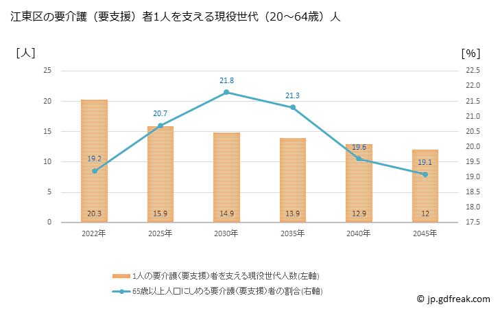 グラフ 年次 江東区(ｺｳﾄｳｸ 東京都)の要介護（要支援）認定者数の将来予測  （2019年～2045年） 江東区の要介護（要支援）者1人を支える現役世代（20～64歳）人数の将来推計
