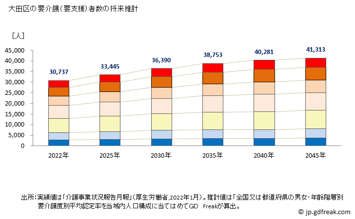 グラフ 年次 大田区(ｵｵﾀｸ 東京都)の要介護（要支援）認定者数の将来予測  （2019年～2045年） 大田区の要介護（要支援）者数の将来推計