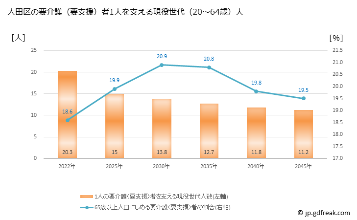 グラフ 年次 大田区(ｵｵﾀｸ 東京都)の要介護（要支援）認定者数の将来予測  （2019年～2045年） 大田区の要介護（要支援）者1人を支える現役世代（20～64歳）人数の将来推計