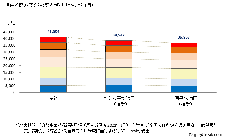 グラフ 年次 世田谷区(ｾﾀｶﾞﾔｸ 東京都)の要介護（要支援）認定者数の将来予測  （2019年～2045年） 世田谷区の要介護（要支援）者数(2022年1月)