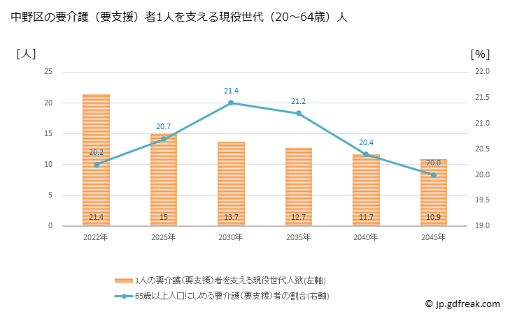グラフ 年次 中野区(ﾅｶﾉｸ 東京都)の要介護（要支援）認定者数の将来予測  （2019年～2045年） 中野区の要介護（要支援）者1人を支える現役世代（20～64歳）人数の将来推計