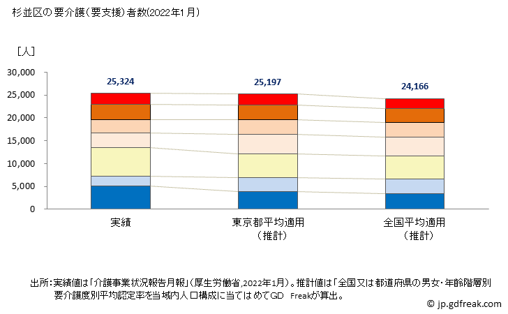 グラフ 年次 杉並区(ｽｷﾞﾅﾐｸ 東京都)の要介護（要支援）認定者数の将来予測  （2019年～2045年） 杉並区の要介護（要支援）者数(2022年1月)