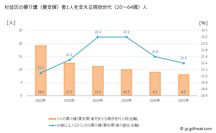 グラフ 年次 杉並区(ｽｷﾞﾅﾐｸ 東京都)の要介護（要支援）認定者数の将来予測  （2019年～2045年） 杉並区の要介護（要支援）者1人を支える現役世代（20～64歳）人数の将来推計