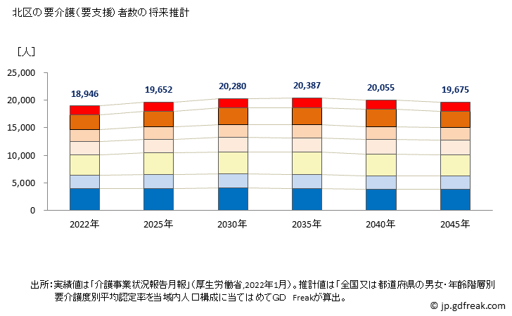 グラフ 年次 北区(ｷﾀｸ 東京都)の要介護（要支援）認定者数の将来予測  （2019年～2045年） 北区の要介護（要支援）者数の将来推計