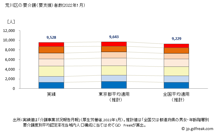 グラフ 年次 荒川区(ｱﾗｶﾜｸ 東京都)の要介護（要支援）認定者数の将来予測  （2019年～2045年） 荒川区の要介護（要支援）者数(2022年1月)